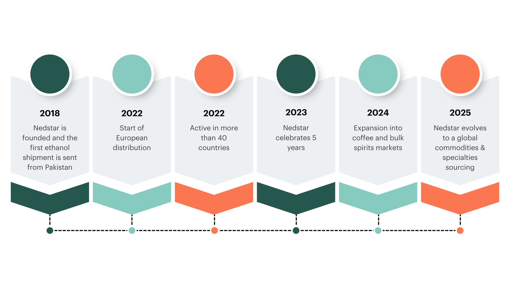 nedstar timeline story nedstar timeline story